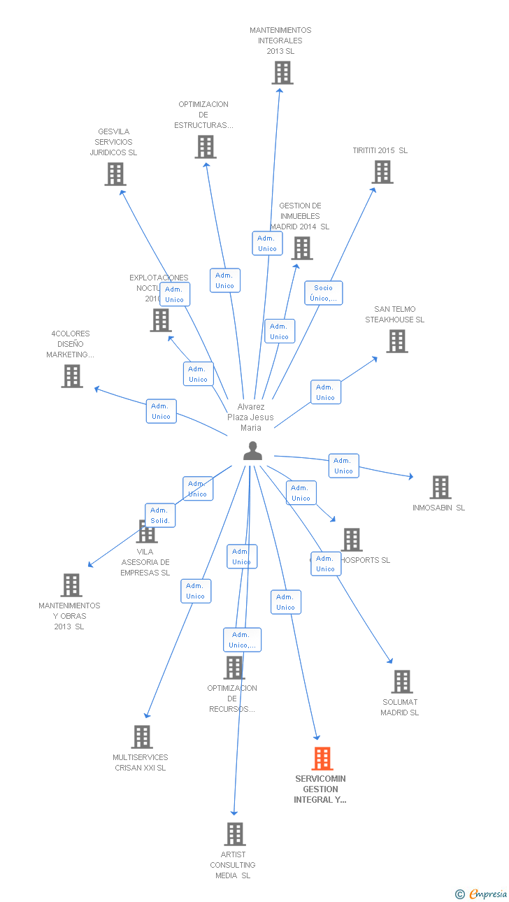 Vinculaciones societarias de SERVICOMIN GESTION INTEGRAL Y EXPLOTACION PAGINAS WEB SL