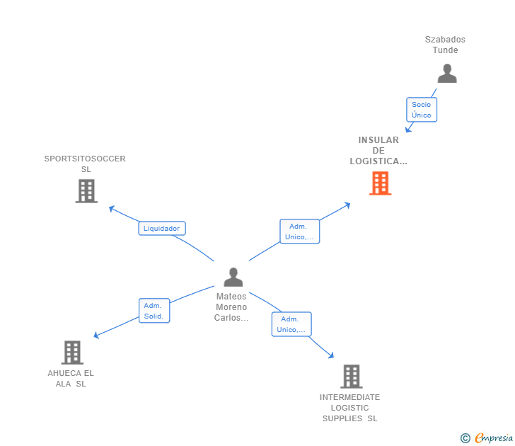 Vinculaciones societarias de INSULAR DE LOGISTICA Y SERVICIOS SL