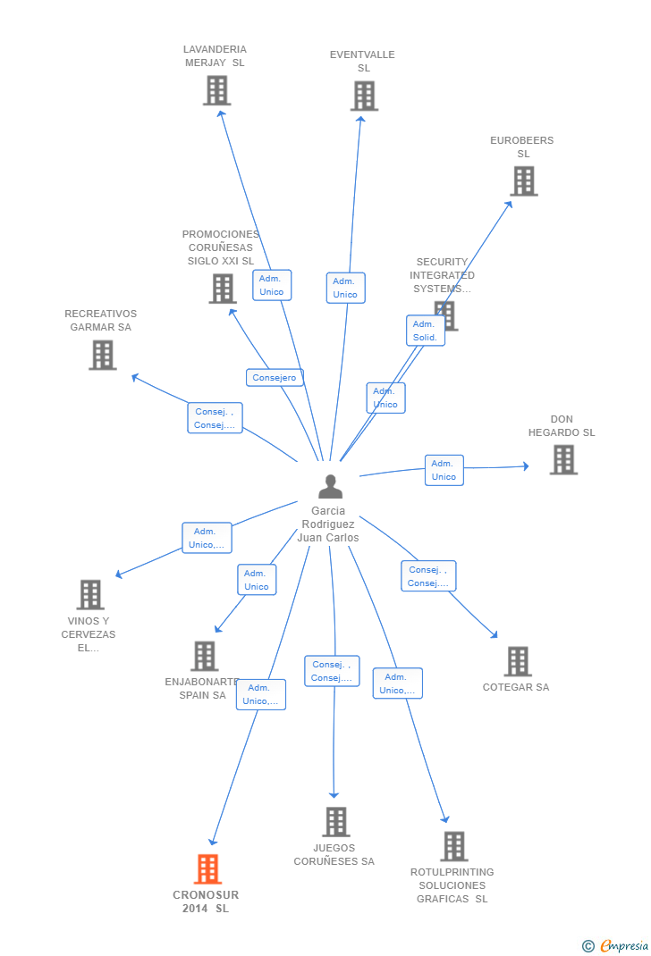 Vinculaciones societarias de CRONOSUR 2014 SL