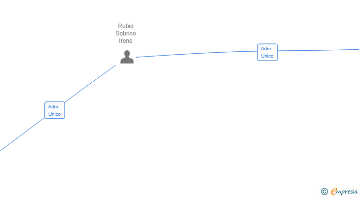 Vinculaciones societarias de INNOTUBO J.M. SL