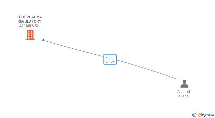 Vinculaciones societarias de EUROPHARMA REGULATORY AFFAIRS SL