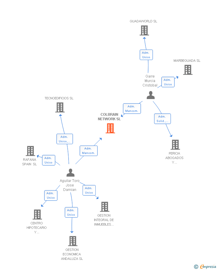 Vinculaciones societarias de COLBRAIN NETWORK SL