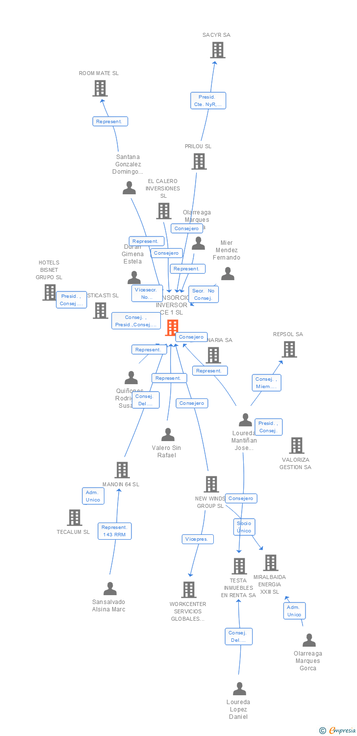 Vinculaciones societarias de CONSORCIO INVERSOR CE 1 SL