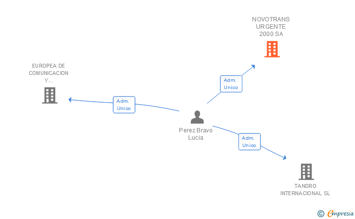 Vinculaciones societarias de NOVOTRANS URGENTE 2000 SA