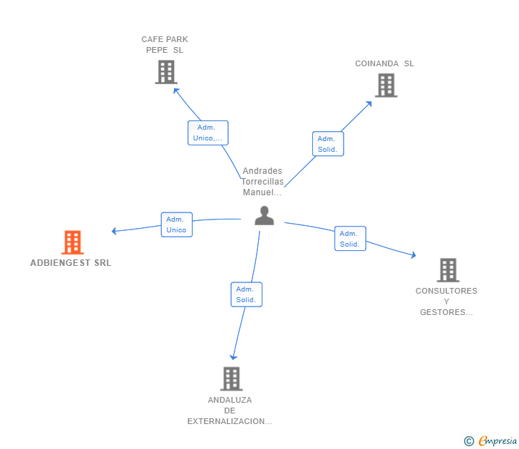 Vinculaciones societarias de ADBIENGEST SRL