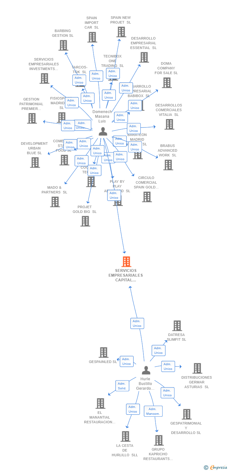 Vinculaciones societarias de SERVICIOS EMPRESARIALES CAPITAL ADVANCED SL