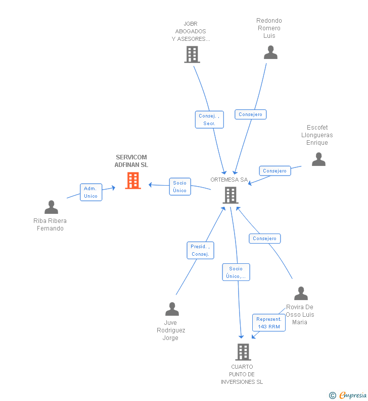 Vinculaciones societarias de SERVICOM ADFINAN SL