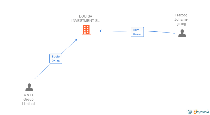 Vinculaciones societarias de LOUISA INVESTMENT SL