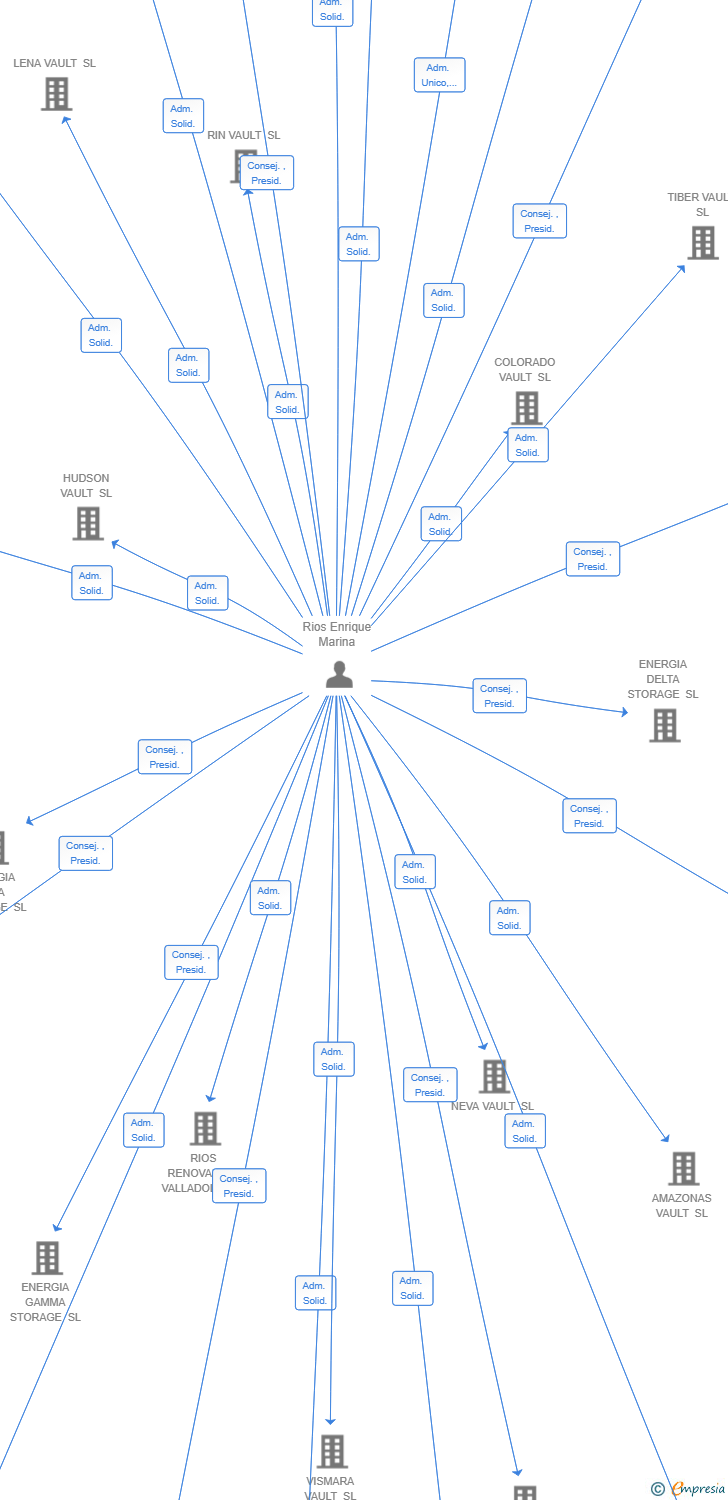 Vinculaciones societarias de SOLARHARBOR HOLDINGS SL