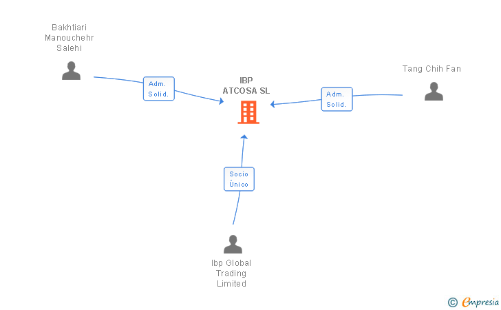 Vinculaciones societarias de IBP ATCOSA SL