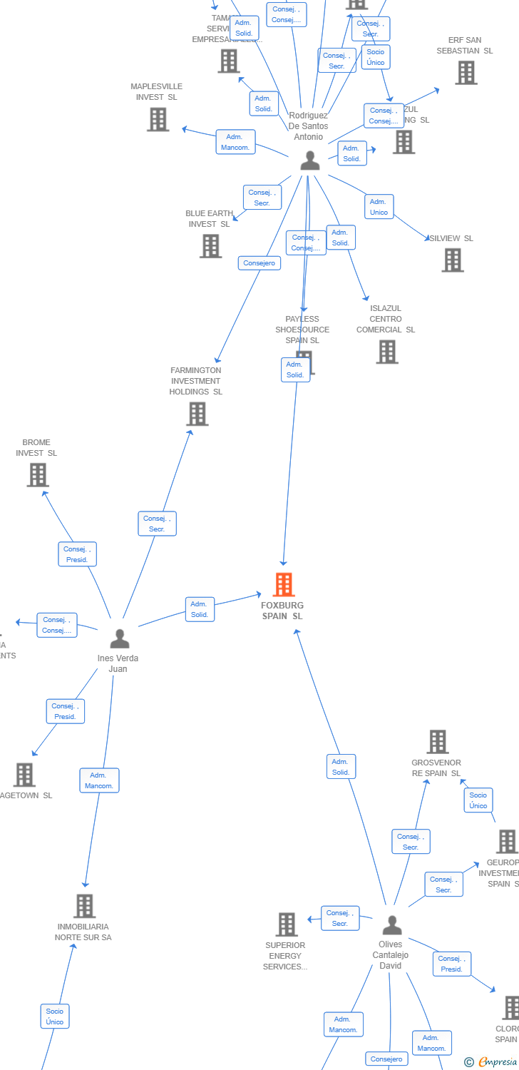 Vinculaciones societarias de FOXBURG SPAIN SL