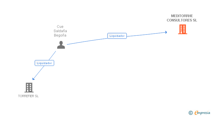 Vinculaciones societarias de MEDITORRHE CONSULTORES SL