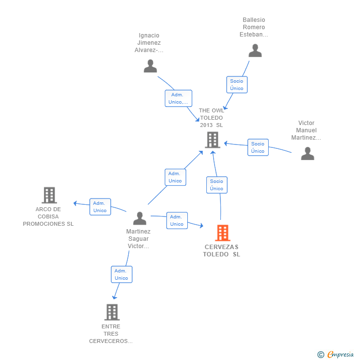 Vinculaciones societarias de CERVEZAS TOLEDO SL