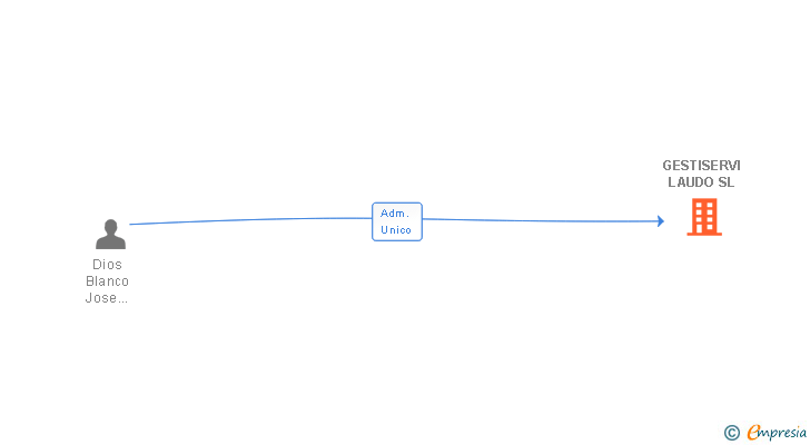 Vinculaciones societarias de BTD TECHWAVE SL