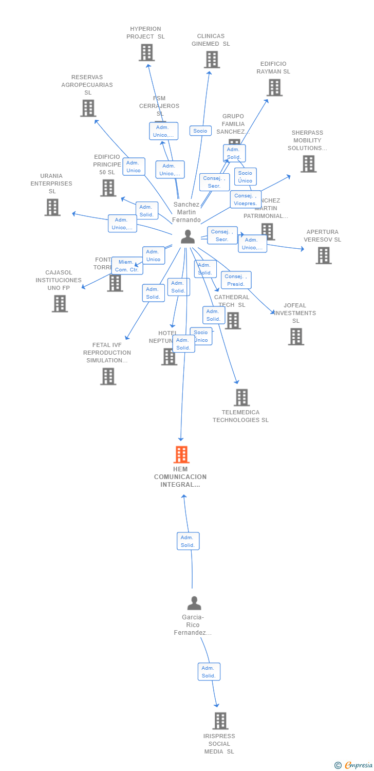 Vinculaciones societarias de HEM COMUNICACION INTEGRAL Y AUDIOVISUAL SL