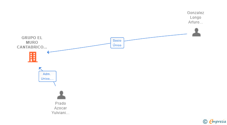 Vinculaciones societarias de GRUPO EL MURO CANTABRICO SL