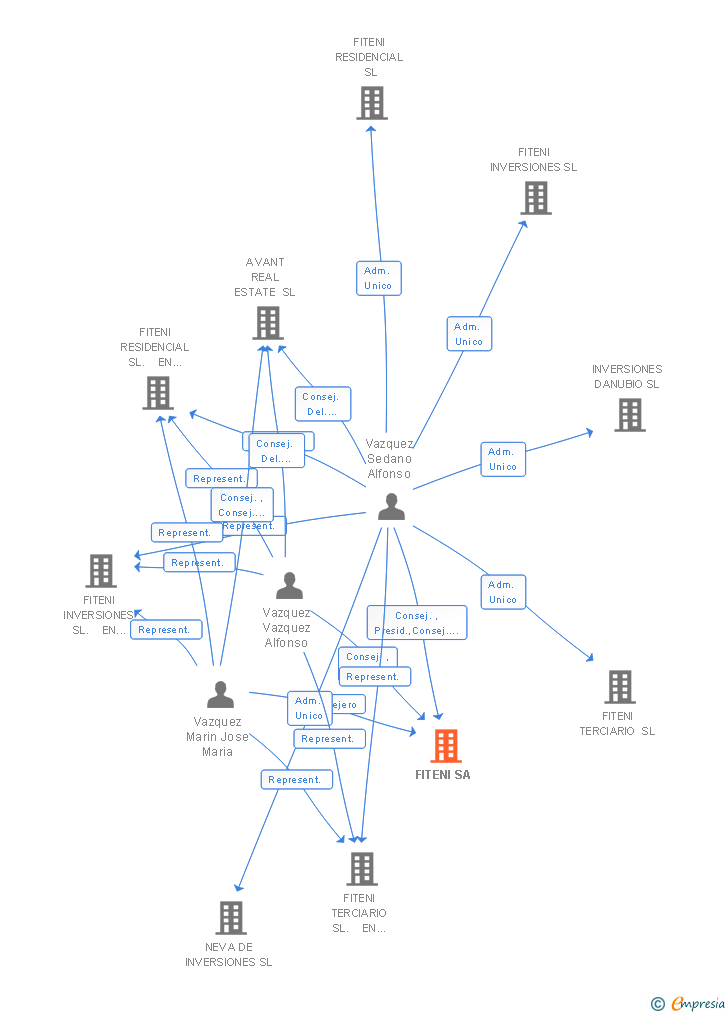 Vinculaciones societarias de FITENI SA
