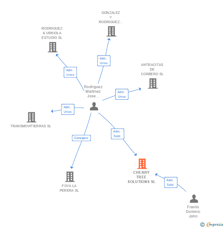 Vinculaciones societarias de CHERRY TREE SOLUTIONS SL
