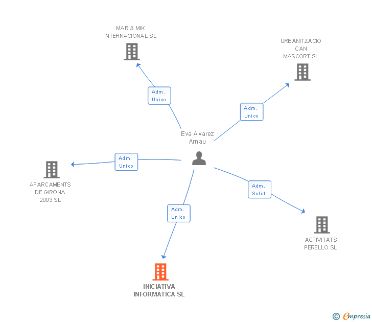 Vinculaciones societarias de INICIATIVA INFORMATICA SL