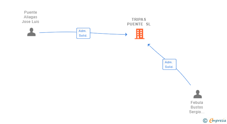 Vinculaciones societarias de TRIPAS PUENTE SL