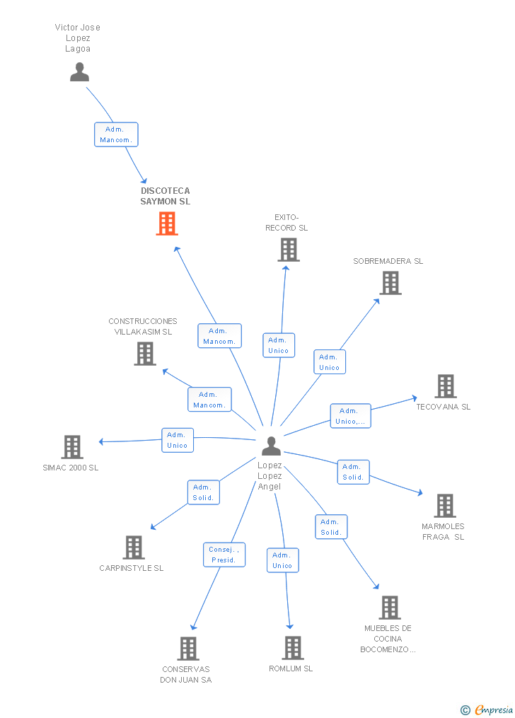 Vinculaciones societarias de DISCOTECA SAYMON SL