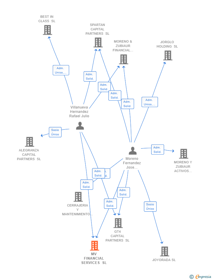 Vinculaciones societarias de MV FINANCIAL SERVICES SL