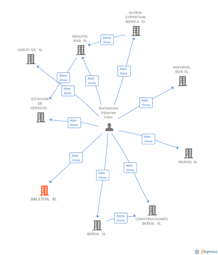 Vinculaciones societarias de DALETOIL SL