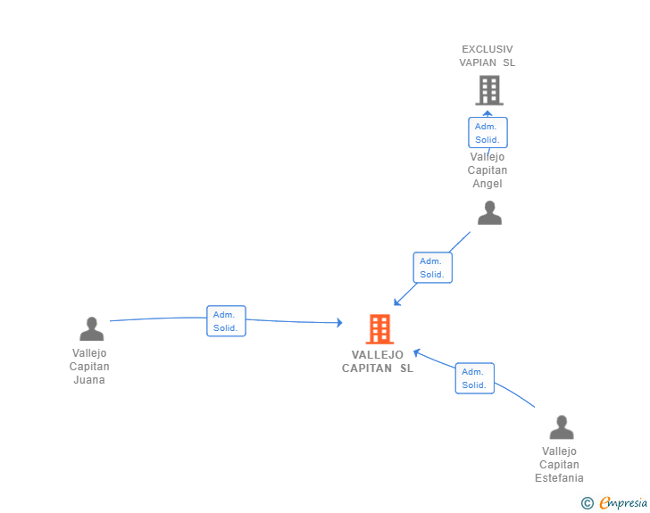 Vinculaciones societarias de VALLEJO CAPITAN SL
