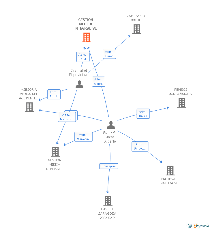 Vinculaciones societarias de GESTION MEDICA INTEGRAL SL