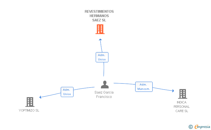 Vinculaciones societarias de REVESTIMIENTOS HERMANOS SAEZ SL