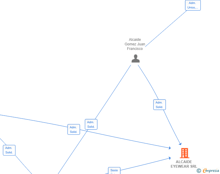 Vinculaciones societarias de ALCAIDE EYEWEAR SRL