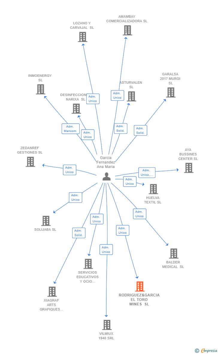 Vinculaciones societarias de RODRIGUEZ&GARCIA EL TORO WINES SL