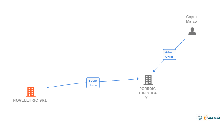 Vinculaciones societarias de NOVELETRIC SRL