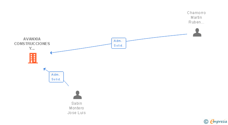 Vinculaciones societarias de AVANXIA CONSTRUCCIONES Y CONTRATAS SL