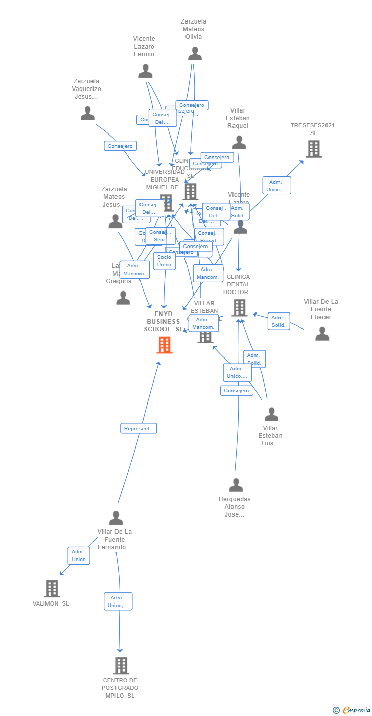 Vinculaciones societarias de ENYD BUSINESS SCHOOL SL