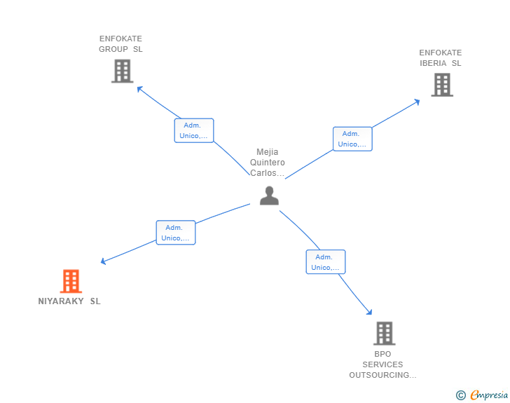 Vinculaciones societarias de NIYARAKY SL