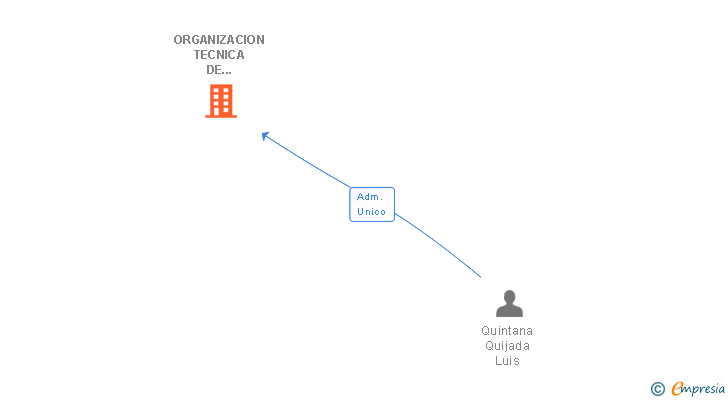 Vinculaciones societarias de ORGANIZACION TECNICA DE PROYECTOS SL