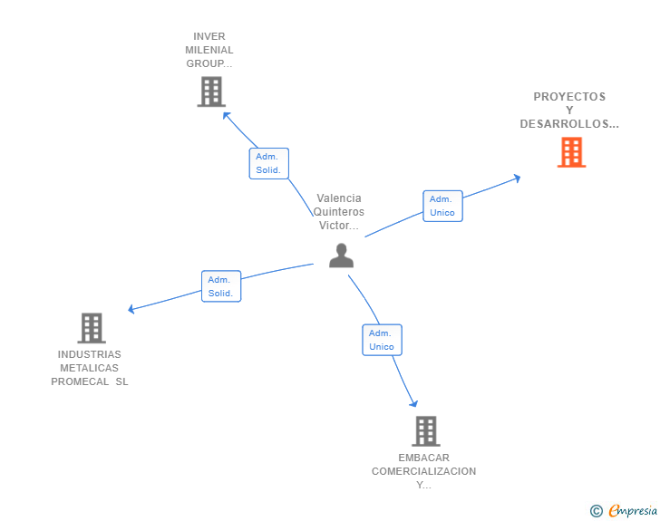 Vinculaciones societarias de PROYECTOS Y DESARROLLOS DEL PACIFICO SL