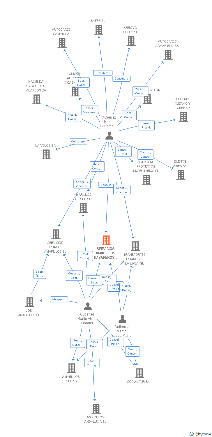 Vinculaciones societarias de SERVICIOS AMARILLOS NAZARENOS SL