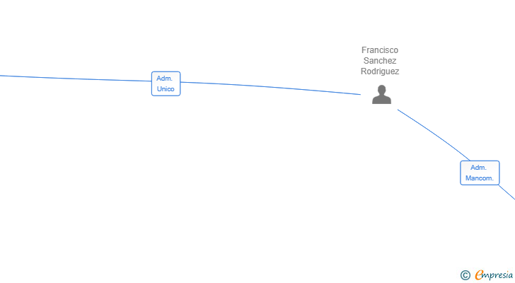 Vinculaciones societarias de MUELSAN HOME SL