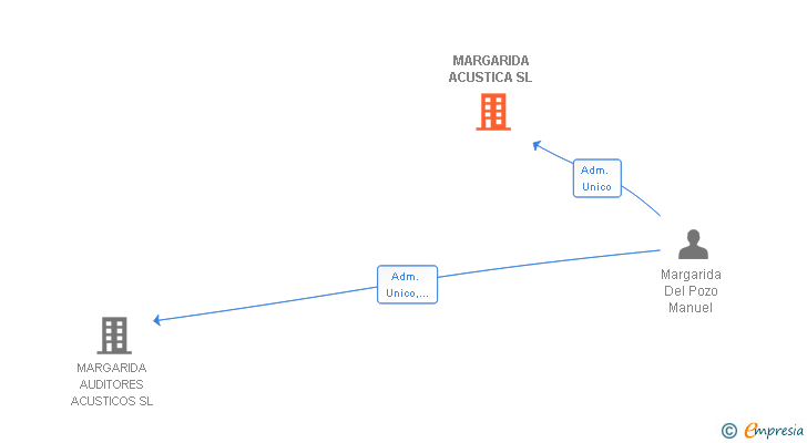Vinculaciones societarias de MARGARIDA ACUSTICA SL