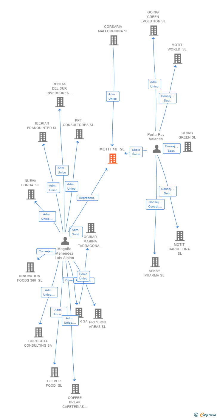Vinculaciones societarias de MOTIT 4U SL