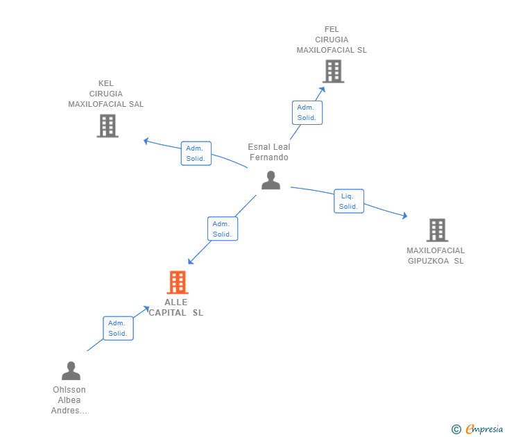 Vinculaciones societarias de ALLE CAPITAL SL