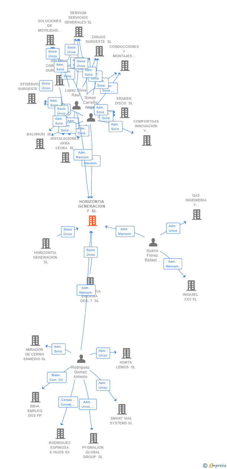 Vinculaciones societarias de HORIZONTIA GENERACION 7 SL