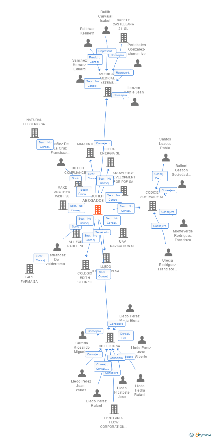 Vinculaciones societarias de DUTILH ABOGADOS SLP