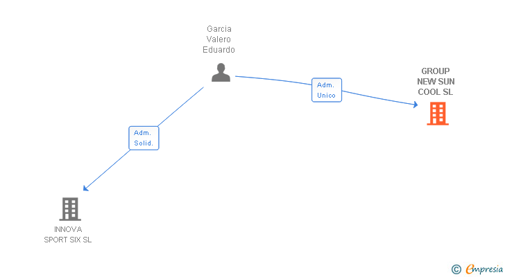Vinculaciones societarias de GROUP NEW SUN COOL SL