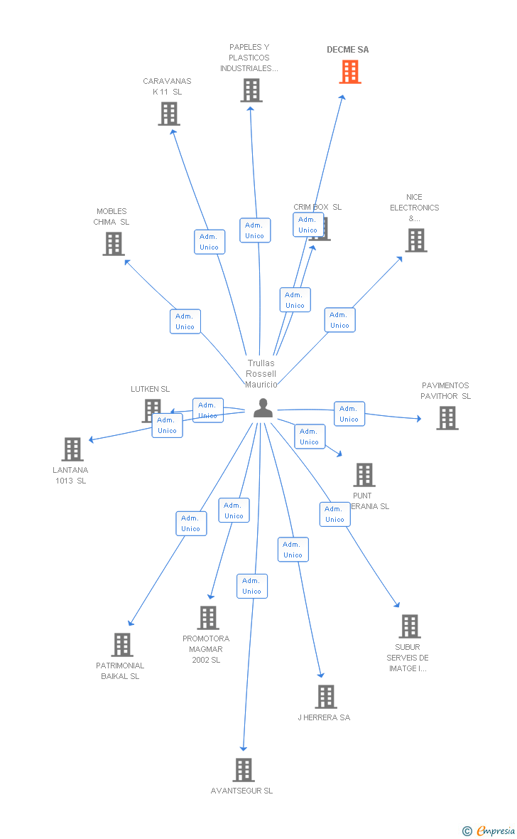 Vinculaciones societarias de DECME SA