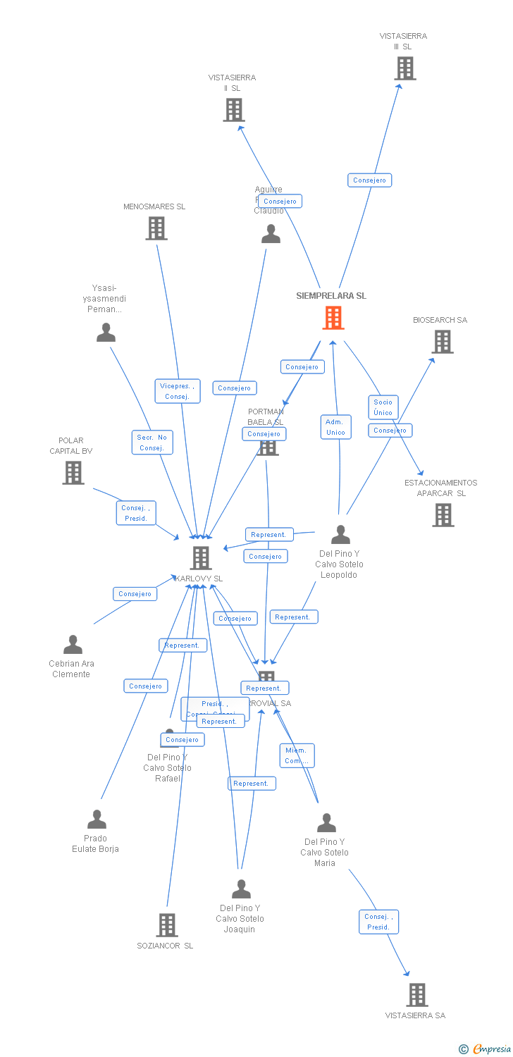 Vinculaciones societarias de SIEMPRELARA SL
