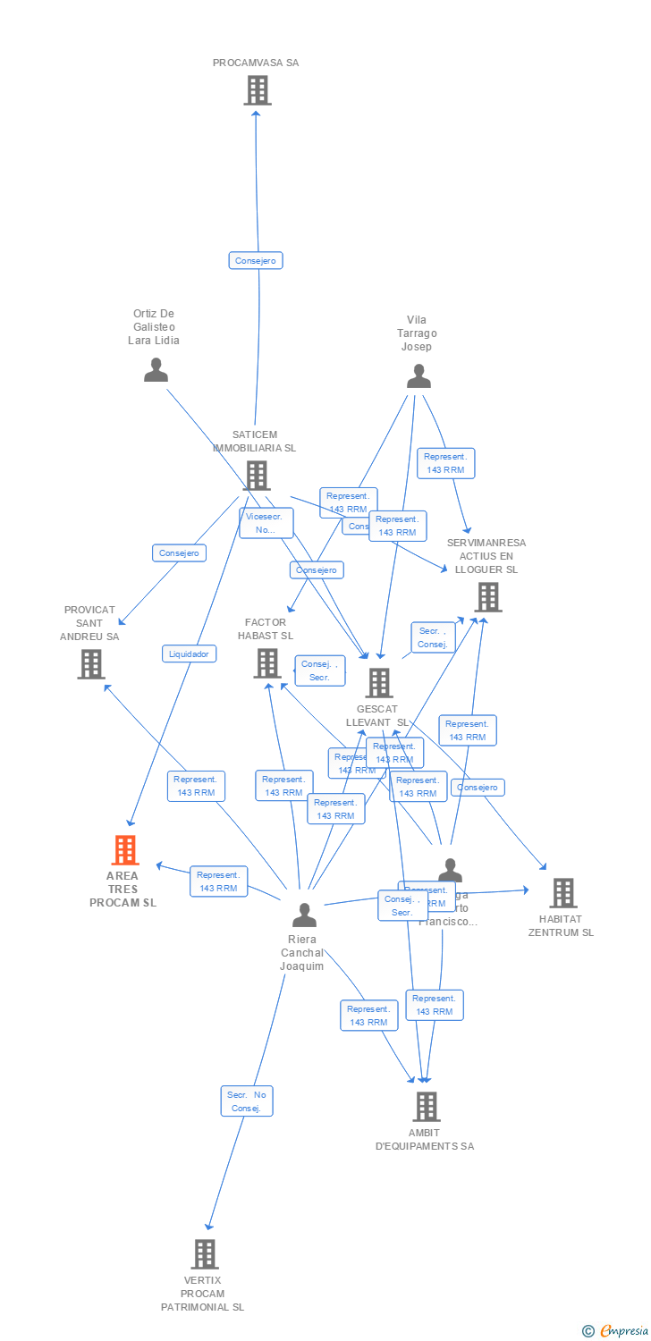 Vinculaciones societarias de AREA TRES PROCAM SL