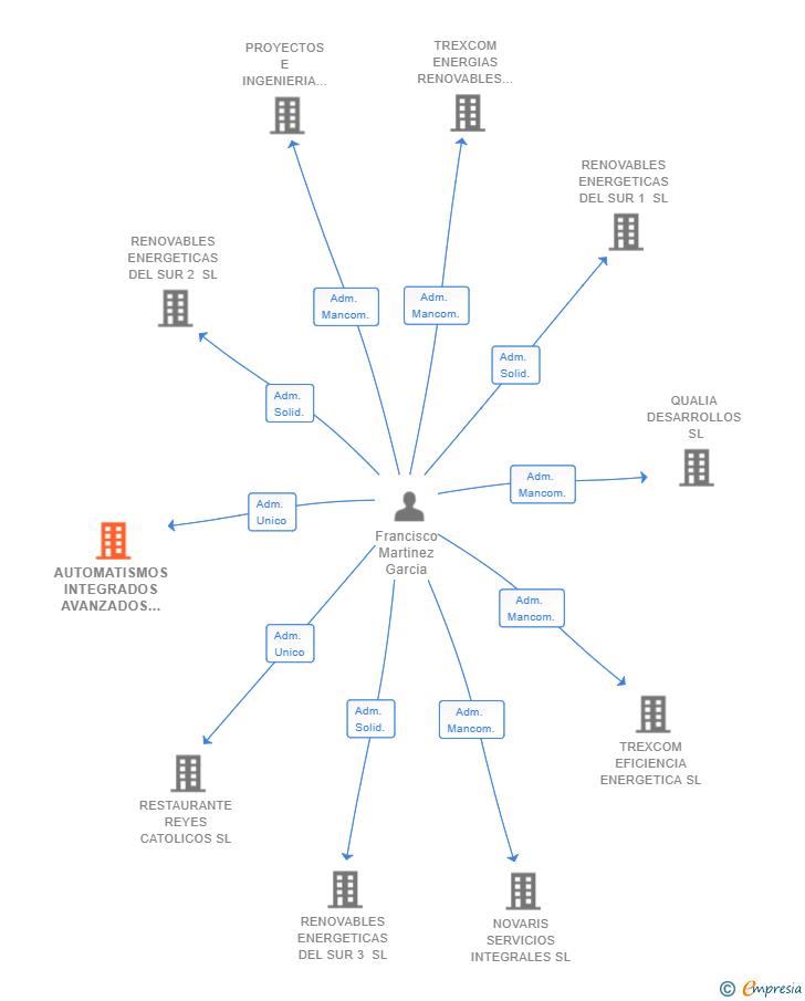 Vinculaciones societarias de AUTOMATISMOS INTEGRADOS AVANZADOS SL